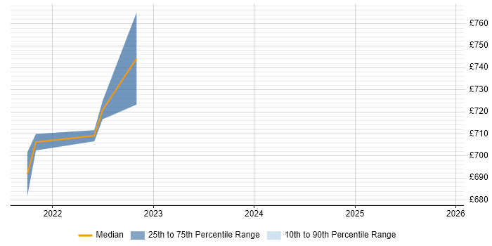 Contractor daily rate distribution trend for jobs in Lancashire citing Secrets Management