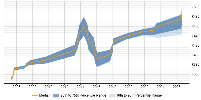 Contractor daily rate distribution trend for Security Analyst job vacancies in Lancashire