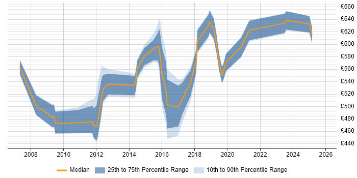 Contractor daily rate distribution trend for Security Architect job vacancies in Lancashire