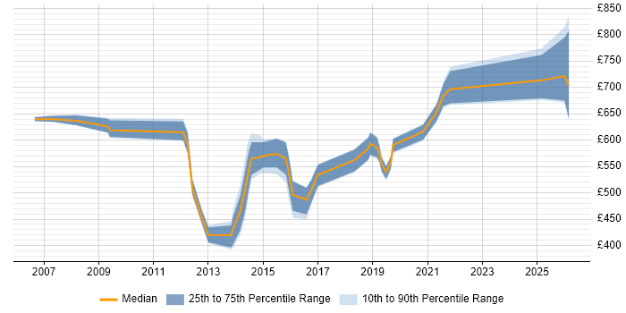 Contractor daily rate distribution trend for jobs in Lancashire citing Security Architecture