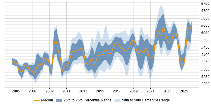 Contractor daily rate distribution trend for jobs in Lancashire citing Security Cleared