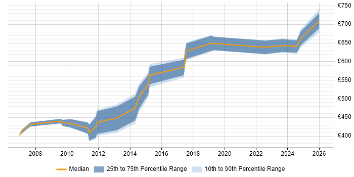 Contractor daily rate distribution trend for Security Consultant job vacancies in Lancashire