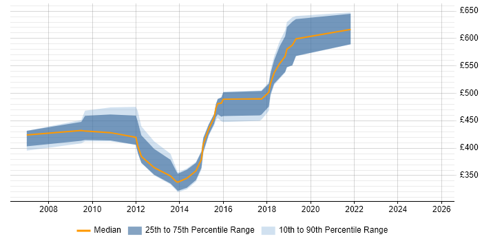 Contractor daily rate distribution trend for jobs in Lancashire citing Security Management