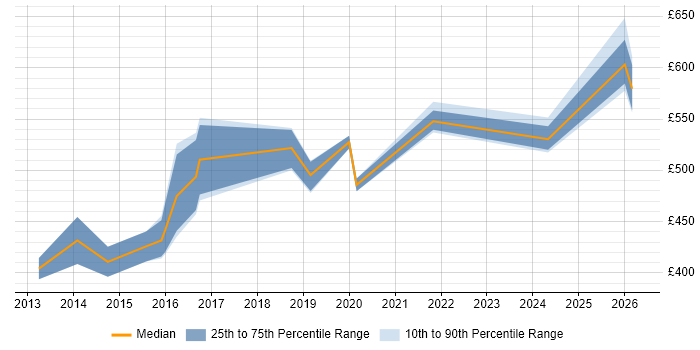 Contractor daily rate distribution trend for Security Manager job vacancies in Lancashire