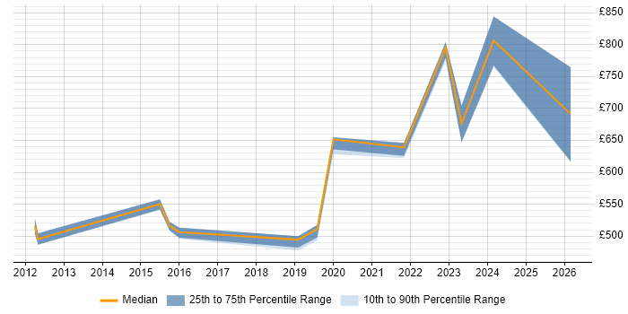 Contractor daily rate distribution trend for jobs in Lancashire citing Security Operations