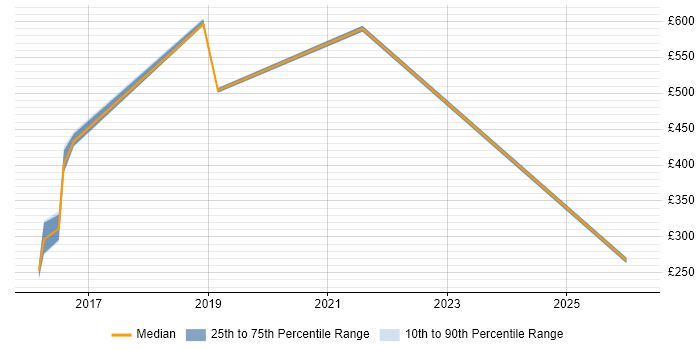 Contractor daily rate distribution trend for jobs in Lancashire citing Security Patching