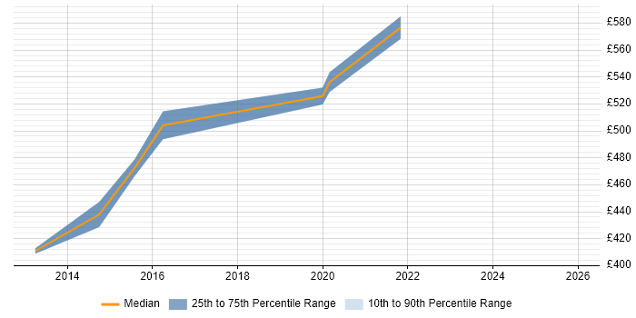 Contractor daily rate distribution trend for Security Project Manager job vacancies in Lancashire
