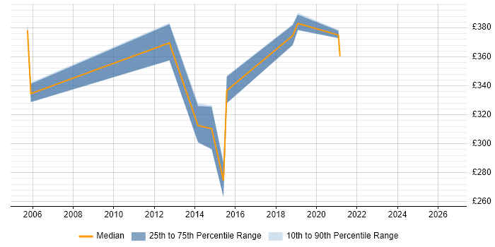 Contractor daily rate distribution trend for jobs in Lancashire citing Security Testing