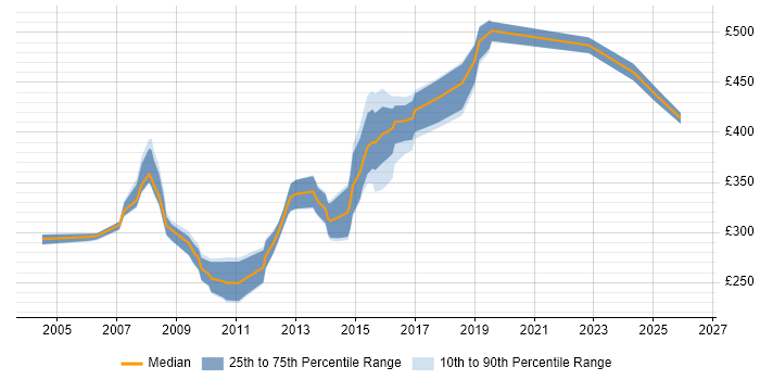 Contractor daily rate distribution trend for Senior Analyst job vacancies in Lancashire