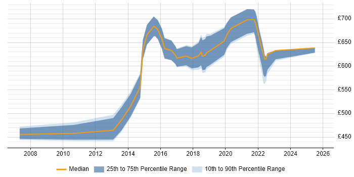 Contractor daily rate distribution trend for Senior Architect job vacancies in Lancashire
