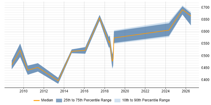 Contractor daily rate distribution trend for Senior Consultant job vacancies in Lancashire