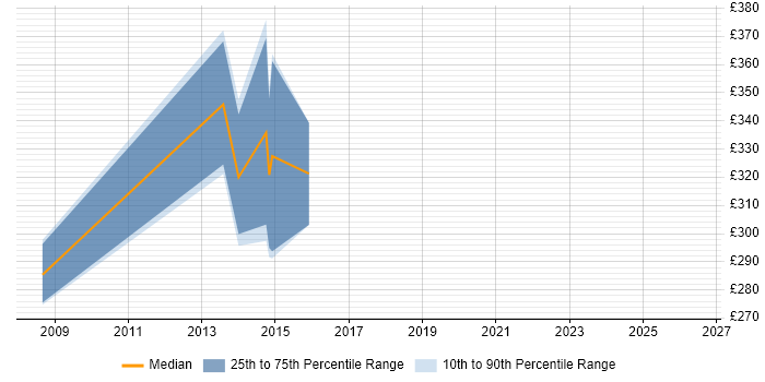 Contractor daily rate distribution trend for Senior Information Analyst job vacancies in Lancashire