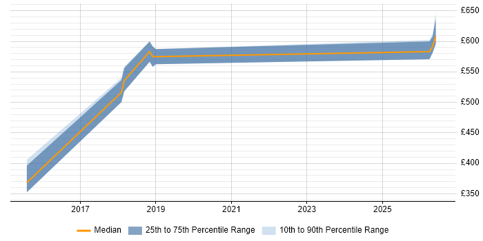 Contractor daily rate distribution trend for Senior Infrastructure Engineer job vacancies in Lancashire
