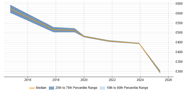 Contractor daily rate distribution trend for Senior IT Manager job vacancies in Lancashire