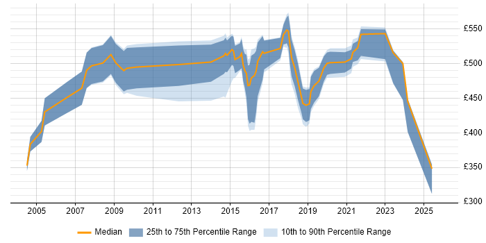 Contractor daily rate distribution trend for Senior Manager job vacancies in Lancashire