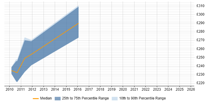 Contractor daily rate distribution trend for Senior Operations Analyst job vacancies in Lancashire