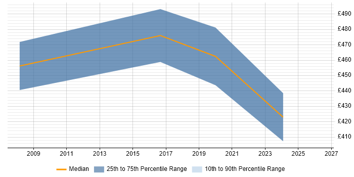 Contractor daily rate distribution trend for Senior Oracle DBA job vacancies in Lancashire