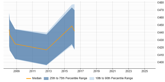 Contractor daily rate distribution trend for Senior Technical Analyst job vacancies in Lancashire
