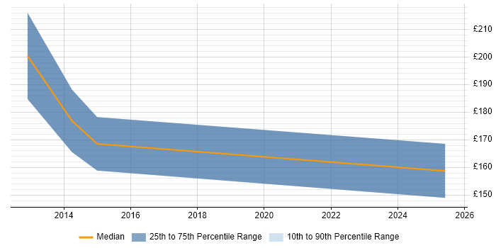 Contractor daily rate distribution trend for Senior Technician job vacancies in Lancashire Contractor daily rate distribution trend for Senior Technician job vacancies in Lancashire