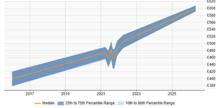 Contractor daily rate distribution trend for jobs in Lancashire citing Servant Leadership