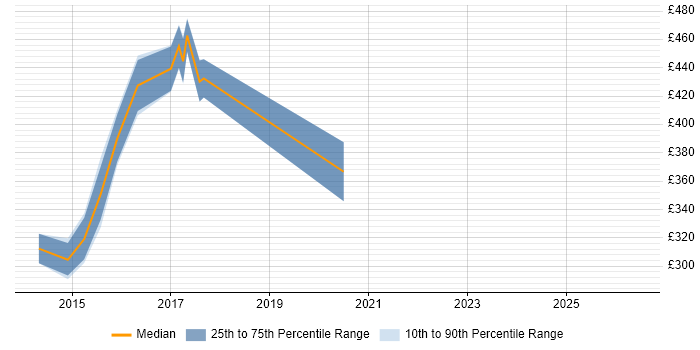 Contractor daily rate distribution trend for jobs in Lancashire citing Server Migrations