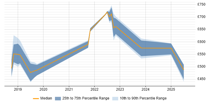 Contractor daily rate distribution trend for jobs in Lancashire citing Serverless