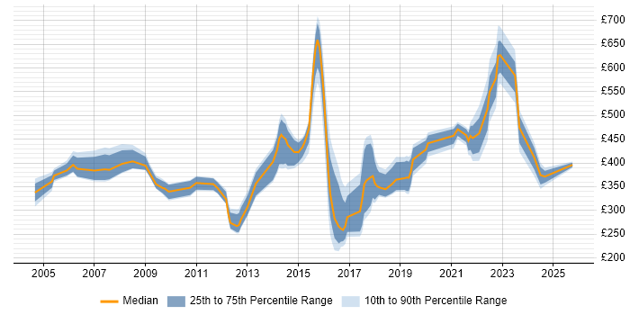 Contractor daily rate distribution trend for jobs in Lancashire citing Service Delivery
