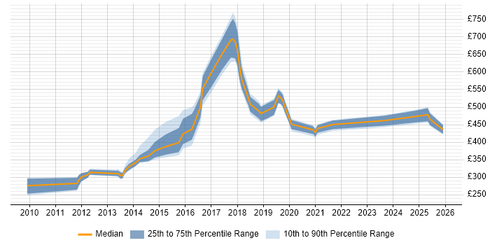 Contractor daily rate distribution trend for jobs in Lancashire citing Service Design