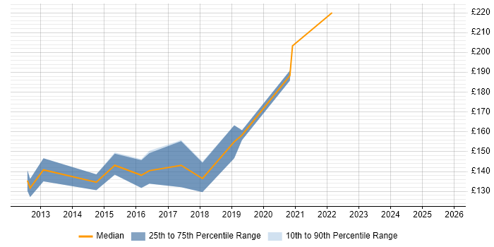 Contractor daily rate distribution trend for Service Desk Support job vacancies in Lancashire