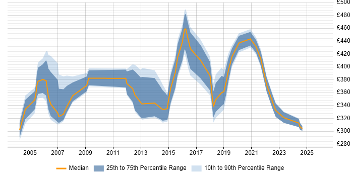 Contractor daily rate distribution trend for Service Manager job vacancies in Lancashire