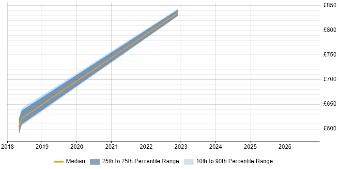Contractor daily rate distribution trend for ServiceNow Architect job vacancies in Lancashire