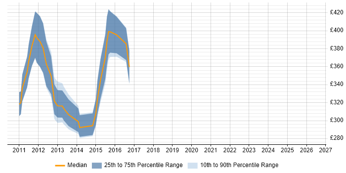 Contractor daily rate distribution trend for jobs in Lancashire citing SharePoint 2010