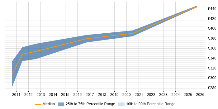 Contractor daily rate distribution trend for SharePoint Consultant job vacancies in Lancashire