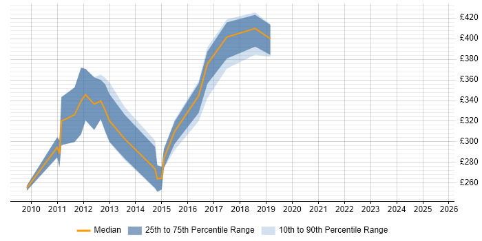 Contractor daily rate distribution trend for SharePoint Developer job vacancies in Lancashire