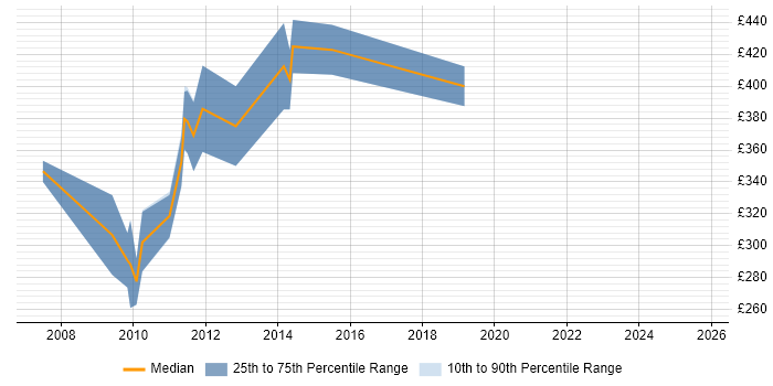 Contractor daily rate distribution trend for jobs in Lancashire citing SharePoint Server