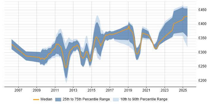 Contractor daily rate distribution trend for jobs in Lancashire citing SharePoint Contractor daily rate distribution trend for jobs in Lancashire citing SharePoint