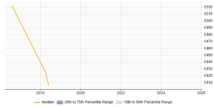 Contractor daily rate distribution trend for SIAM Manager job vacancies in Lancashire