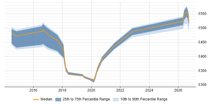 Contractor daily rate distribution trend for jobs in Lancashire citing SIAM
