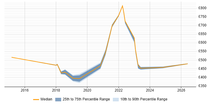Contractor daily rate distribution trend for jobs in Lancashire citing SIEM