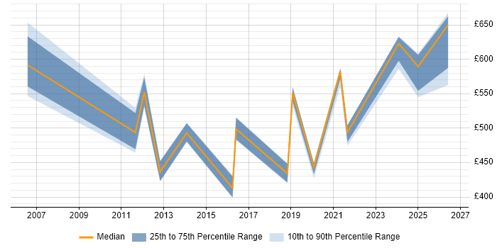 Contractor daily rate distribution trend for jobs in Lancashire citing Single Sign-On