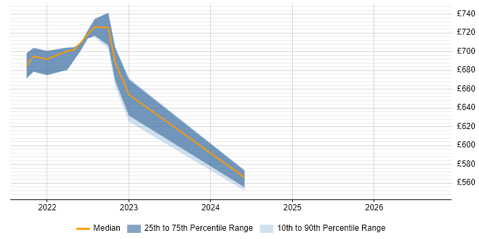 Contractor daily rate distribution trend for Site Engineer job vacancies in Lancashire