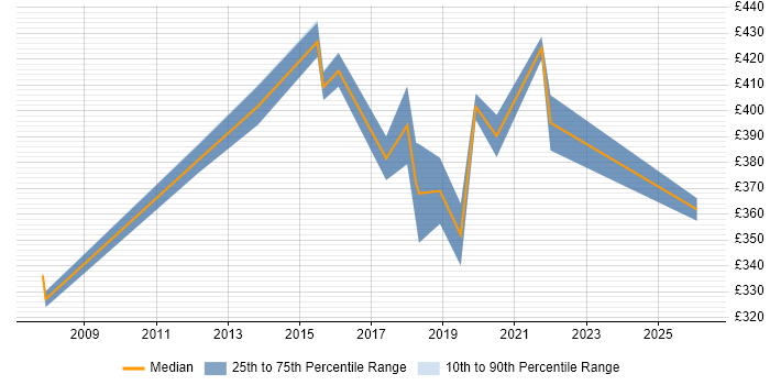 Contractor daily rate distribution trend for jobs in Lancashire citing Six Sigma