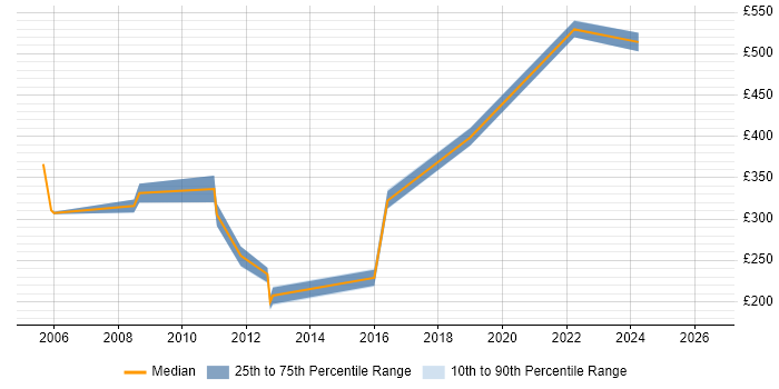 Contractor daily rate distribution trend for Analyst job vacancies in Skelmersdale