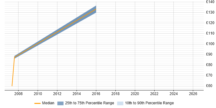 Contractor daily rate distribution trend for jobs in Skelmersdale citing Customer Service