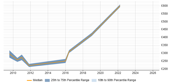 Contractor daily rate distribution trend for jobs in Skelmersdale citing Microsoft