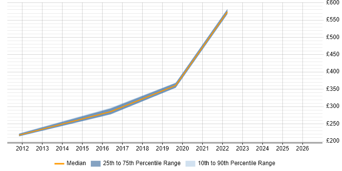 Contractor daily rate distribution trend for jobs in Skelmersdale citing Microsoft Office