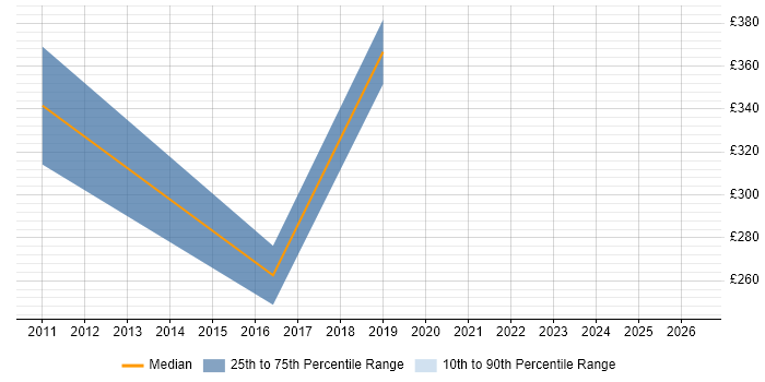 Contractor daily rate distribution trend for jobs in Skelmersdale citing Retail