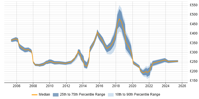 Contractor daily rate distribution trend for jobs in Lancashire citing SLA