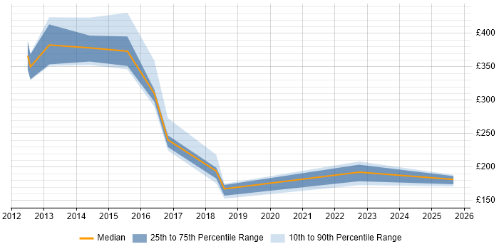 Contractor daily rate distribution trend for jobs in Lancashire citing Smartphone