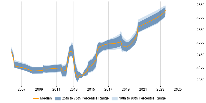 Contractor daily rate distribution trend for jobs in Lancashire citing SOA